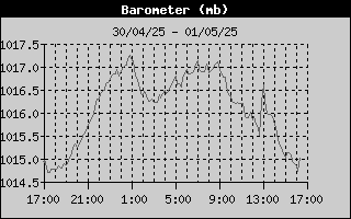 Barometer History