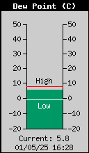 Current Outside Dewpoint