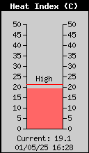 Current Outside Heat Index