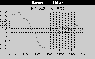 Barometer History
