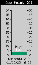 Current Outside Dewpoint
