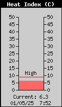 Current Outside Heat Index