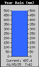 Yearly Total Rain