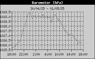 Barometer History