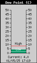 Current Outside Dewpoint
