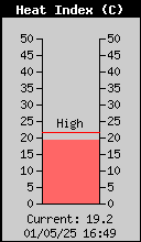 Current Outside Heat Index