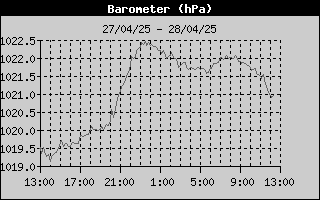 Barometer History