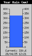 Yearly Total Rain