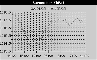 Barometer History