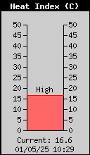 Current Outside Heat Index