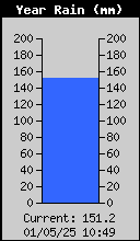 Yearly Total Rain