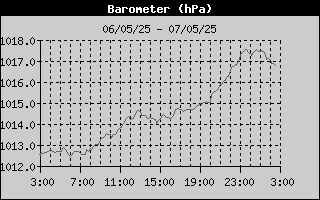 Barometer History