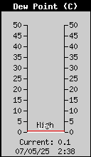 Current Outside Dewpoint