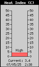 Current Outside Heat Index