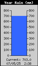 Yearly Total Rain