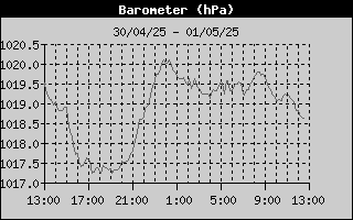 Barometer History
