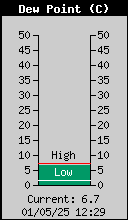 Current Outside Dewpoint