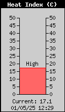 Current Outside Heat Index