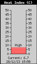 Current Outside Heat Index