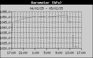 Barometer History
