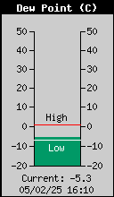 Current Outside Dewpoint