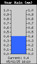 Yearly Total Rain