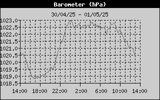Barometer History